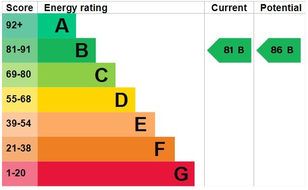 EPC Rating