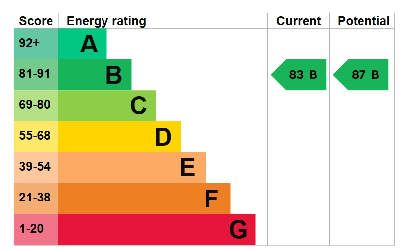EPC Rating