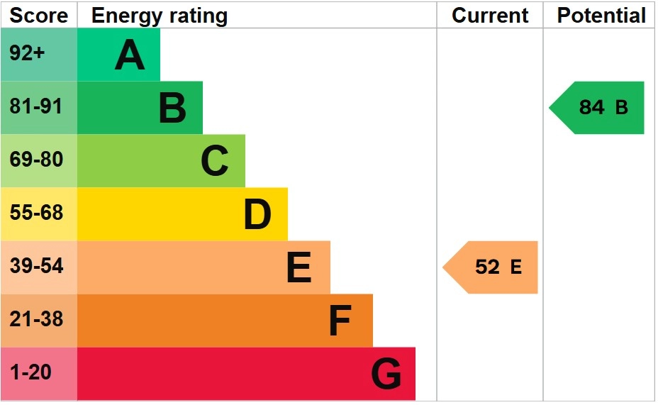 EPC Rating