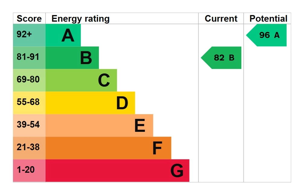 EPC Rating