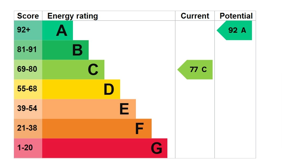 EPC Rating