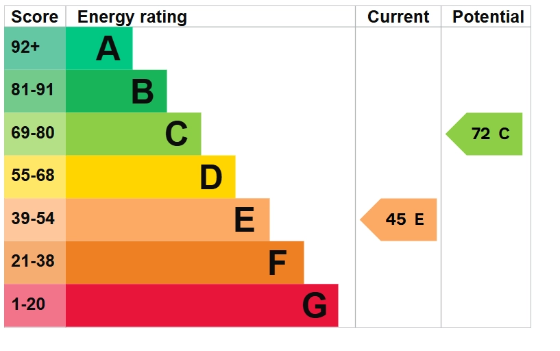 EPC Rating