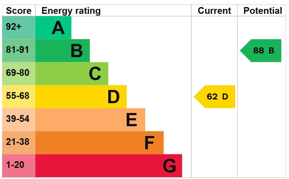 EPC Rating