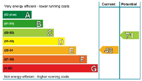 EPC Rating