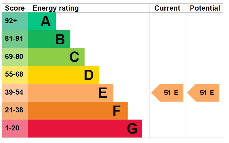 EPC Rating
