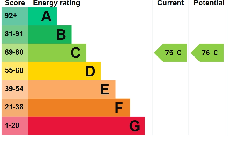 EPC Rating