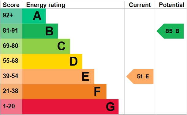 EPC Rating