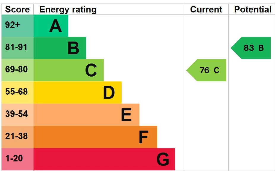 EPC Rating